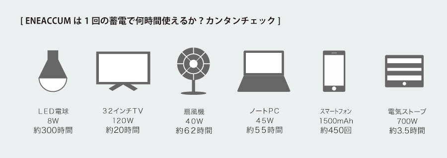 ENEACCUMは1回の蓄電で何時間使えるか？カンタンチェック